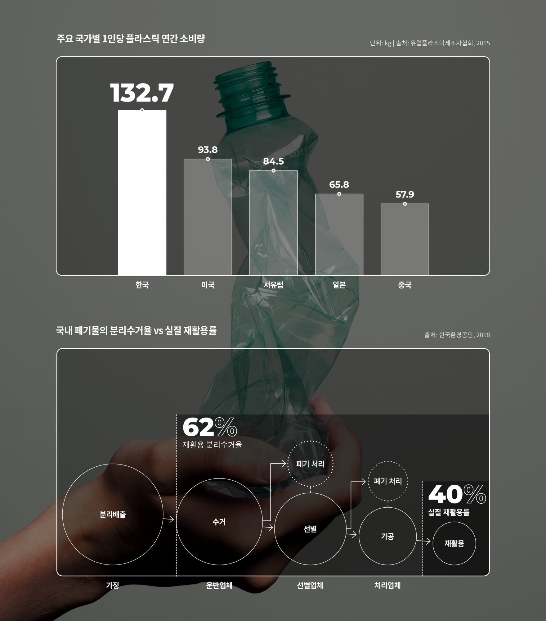 주요 국가별 1인당 플라스틱 연간 소비량 (단위:kg, 출처: 유럽플라스틱제조자협회,2015) - 한국 132.7, 미국 93.8, 서유럽 84.5, 일본 65.8, 중국 57.9, 국내 폐기물의 분리수거율 vs 실질 재활용률 (출처: 한국환경공단,2018) - 가정(분리배출), 운반업체(수거 -> 폐기처리, 재활용 분리수거율 62%), 선별업체(선별 -> 폐기처리), 처리업체(가공 -> 폐기처리), 재활용(실질 재활용률 40%)