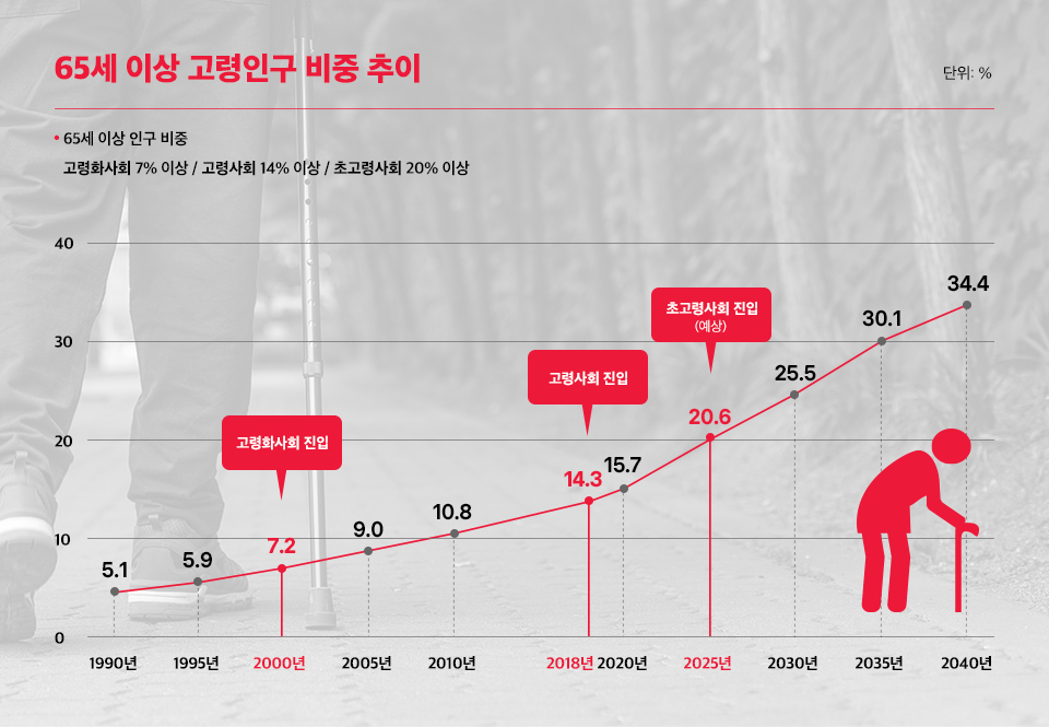 65세 이상 고령인구 비중 추이를 보았을 때, 한국 사회는 2000년에 7.2%로 고령화사회, 2018년 14.3%로 고령사회에 진입했으며, 앞으로 2025년에 20.6%로 초고령사회에 진입할 것으로 예측된다