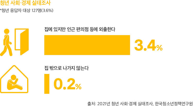 한국청소년정책연구원에서 실시한 2021년 청년 사회 경제 실태조사 3.6%인 127명의 청년 응답자에 따르면 '집에 있지만 인근 편의점 등에 외출한다'고 응답한 3.4%와 '집 밖으로 나가지 않는다'고 응답한 0.2%가 있었음