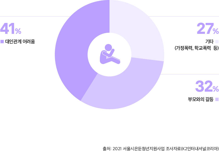 2021년 서울시은둔청년지원사업 조사자료(K2인터내셔널코리아)의 결과 원형 그래프. 41%가 대인관계의 어려움이 있으며, 32%가 부모와의 갈등, 27%가 기타(가정폭력, 학교폭력 등)로 응답함 